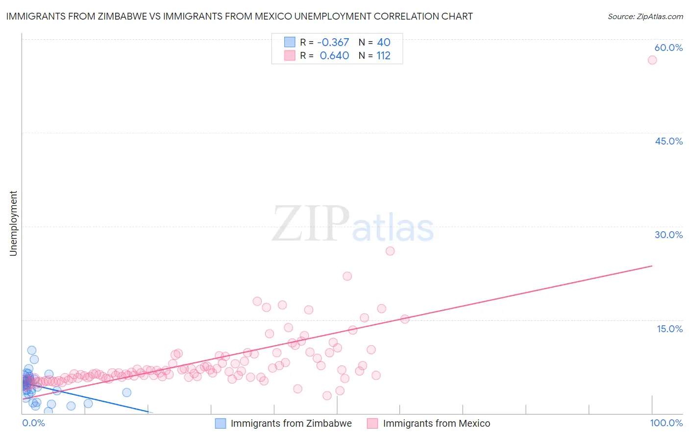 Immigrants from Zimbabwe vs Immigrants from Mexico Unemployment