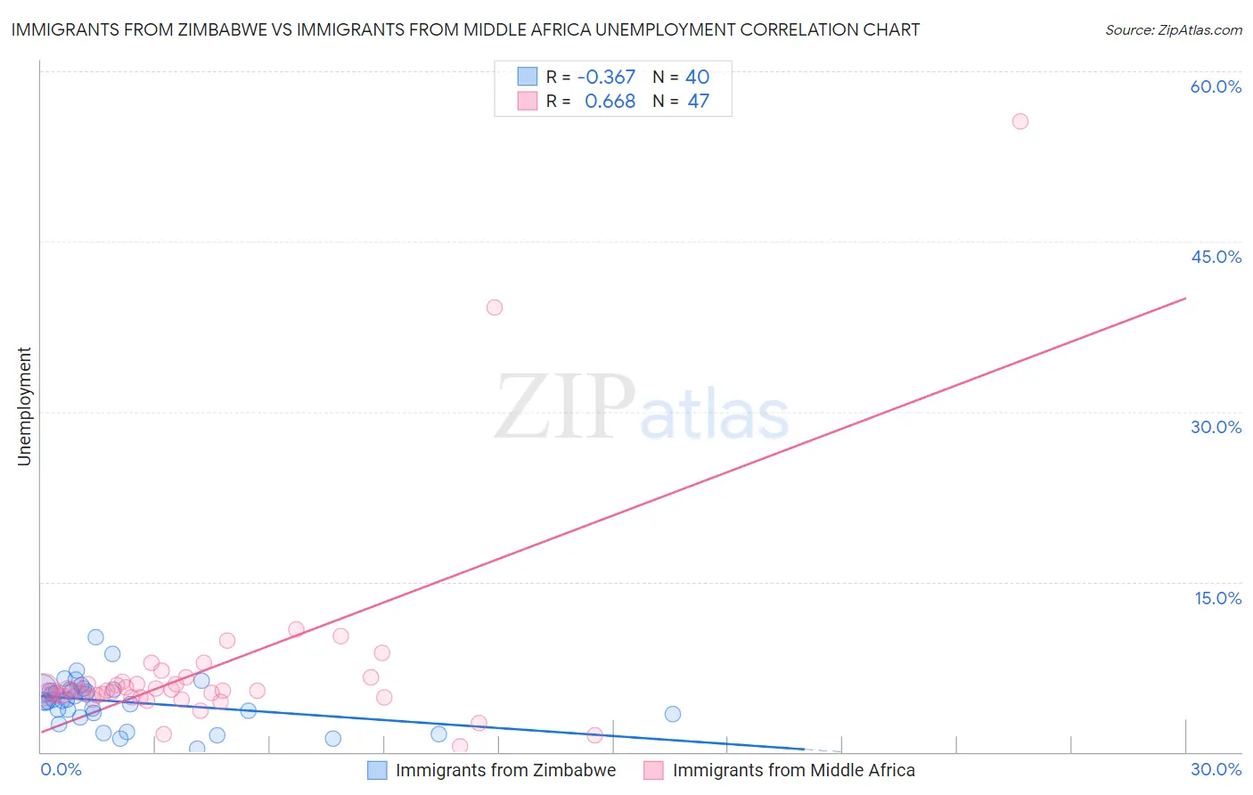 Immigrants from Zimbabwe vs Immigrants from Middle Africa Unemployment