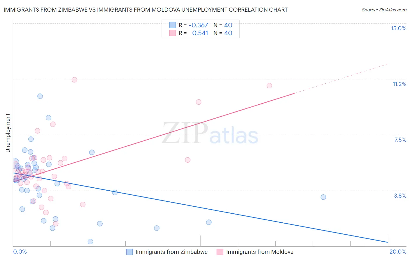 Immigrants from Zimbabwe vs Immigrants from Moldova Unemployment