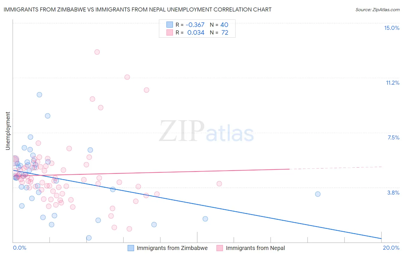Immigrants from Zimbabwe vs Immigrants from Nepal Unemployment