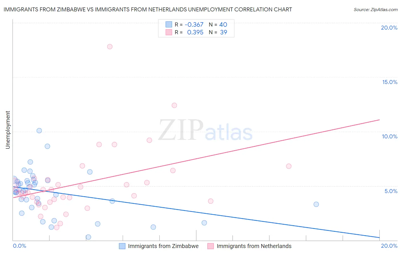 Immigrants from Zimbabwe vs Immigrants from Netherlands Unemployment