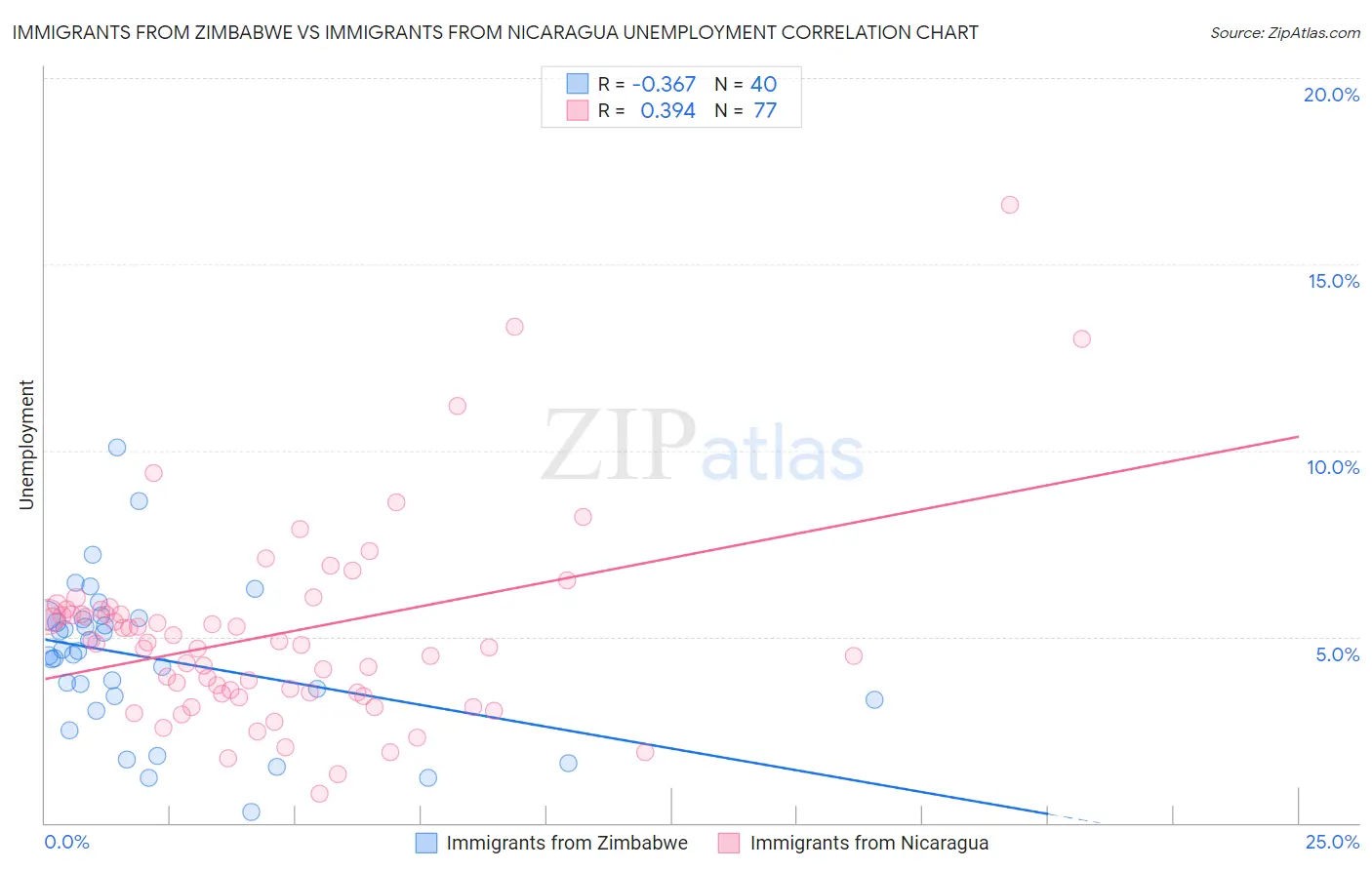 Immigrants from Zimbabwe vs Immigrants from Nicaragua Unemployment
