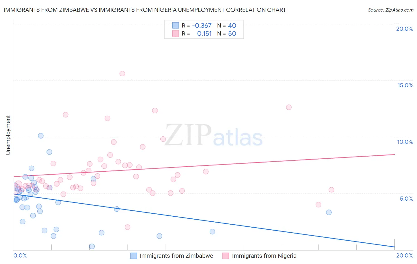 Immigrants from Zimbabwe vs Immigrants from Nigeria Unemployment