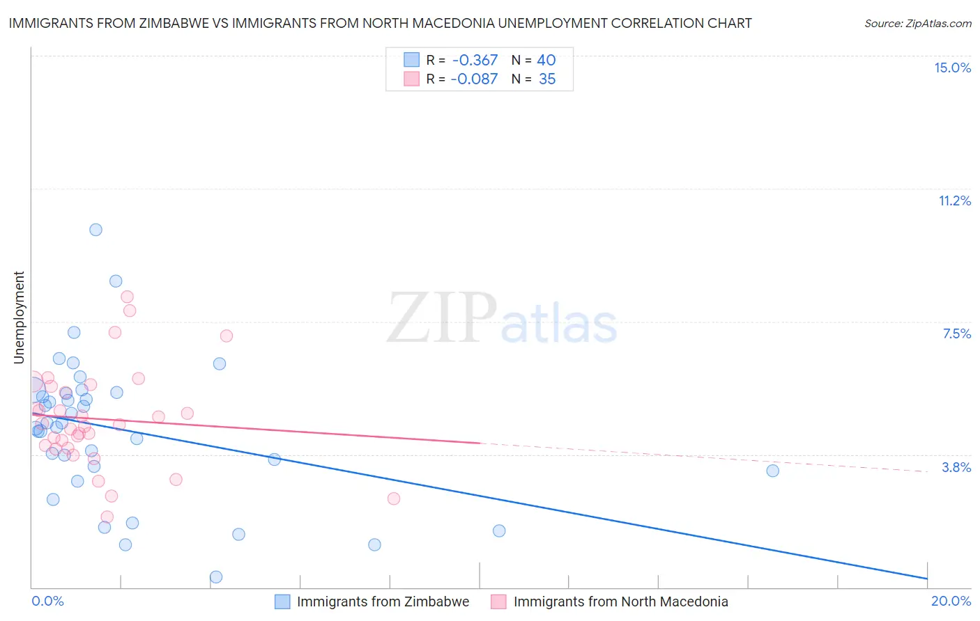 Immigrants from Zimbabwe vs Immigrants from North Macedonia Unemployment