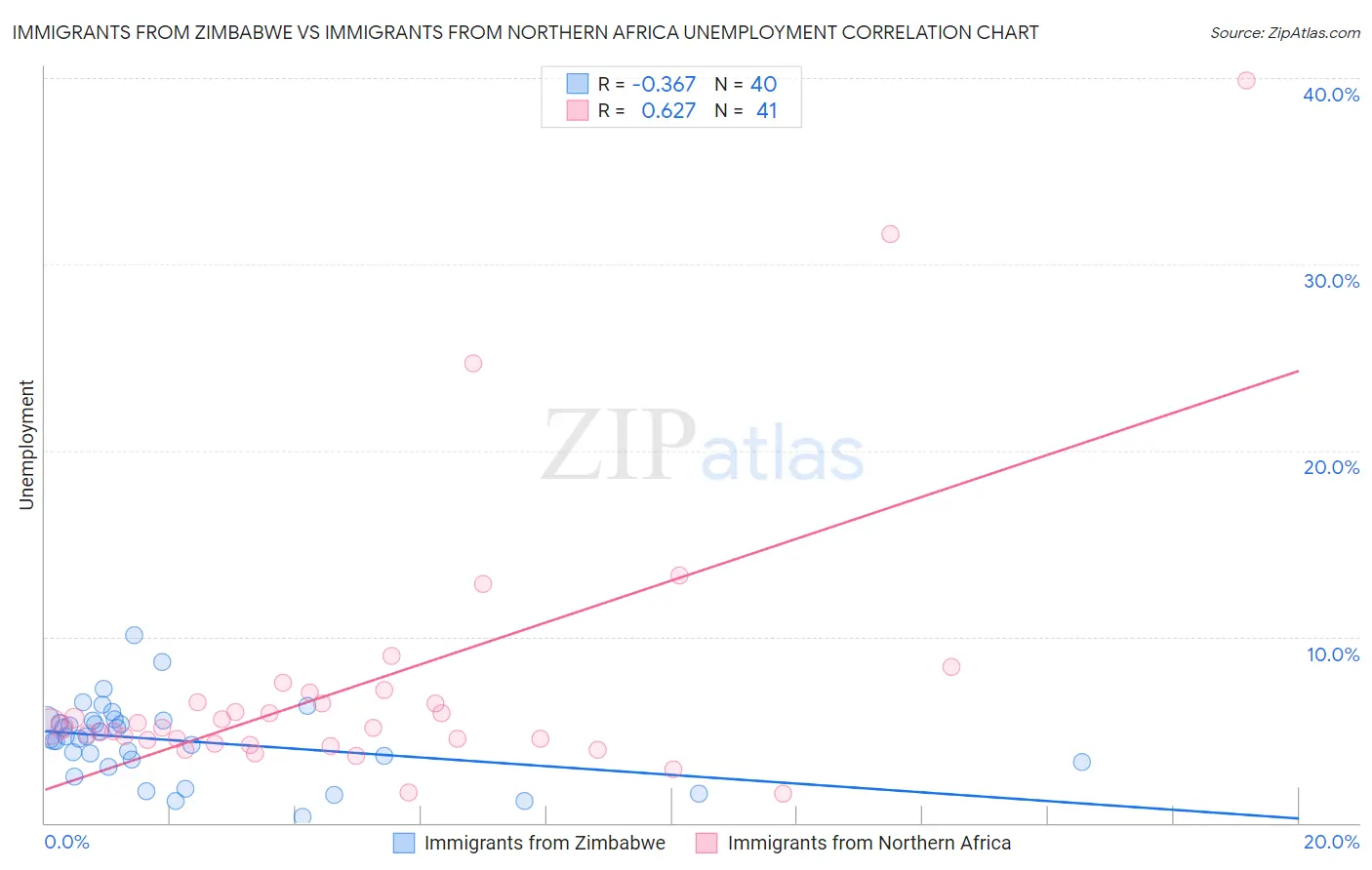 Immigrants from Zimbabwe vs Immigrants from Northern Africa Unemployment