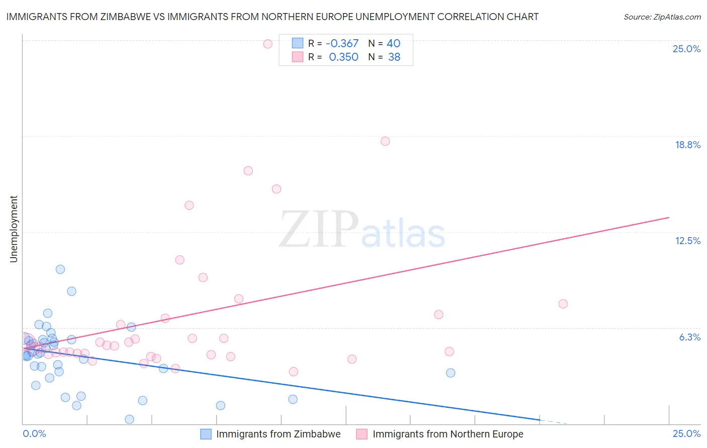 Immigrants from Zimbabwe vs Immigrants from Northern Europe Unemployment