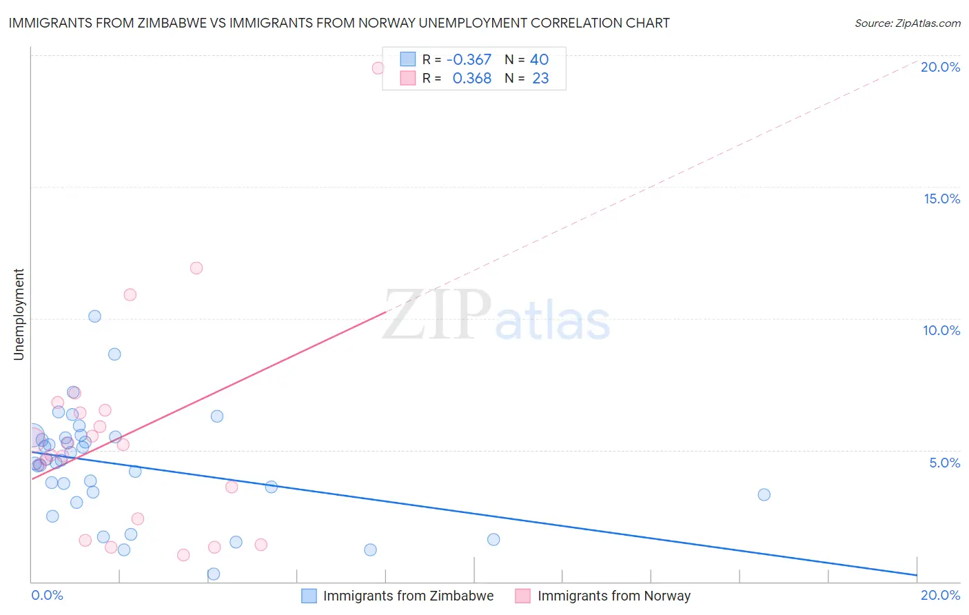 Immigrants from Zimbabwe vs Immigrants from Norway Unemployment