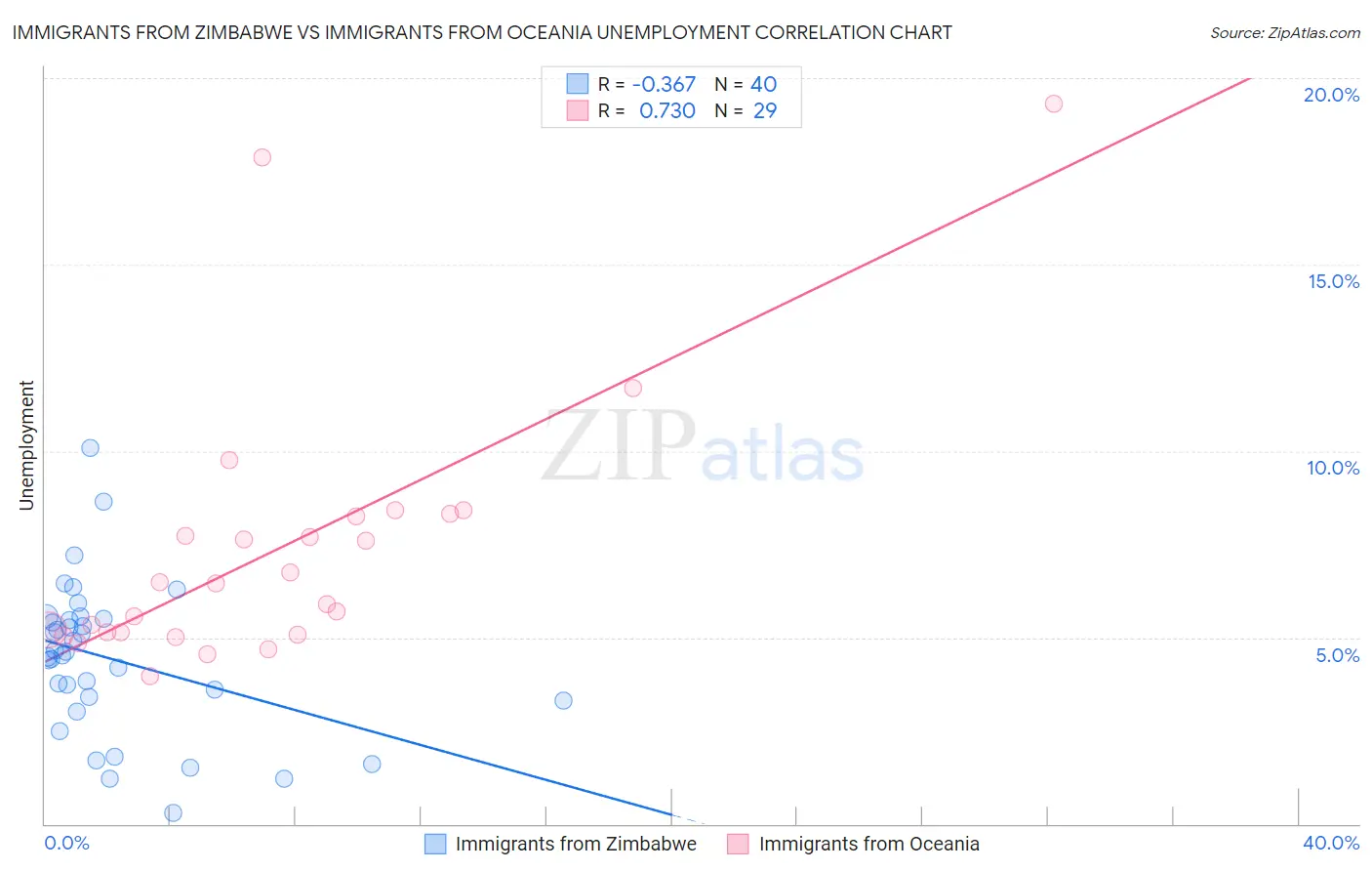 Immigrants from Zimbabwe vs Immigrants from Oceania Unemployment