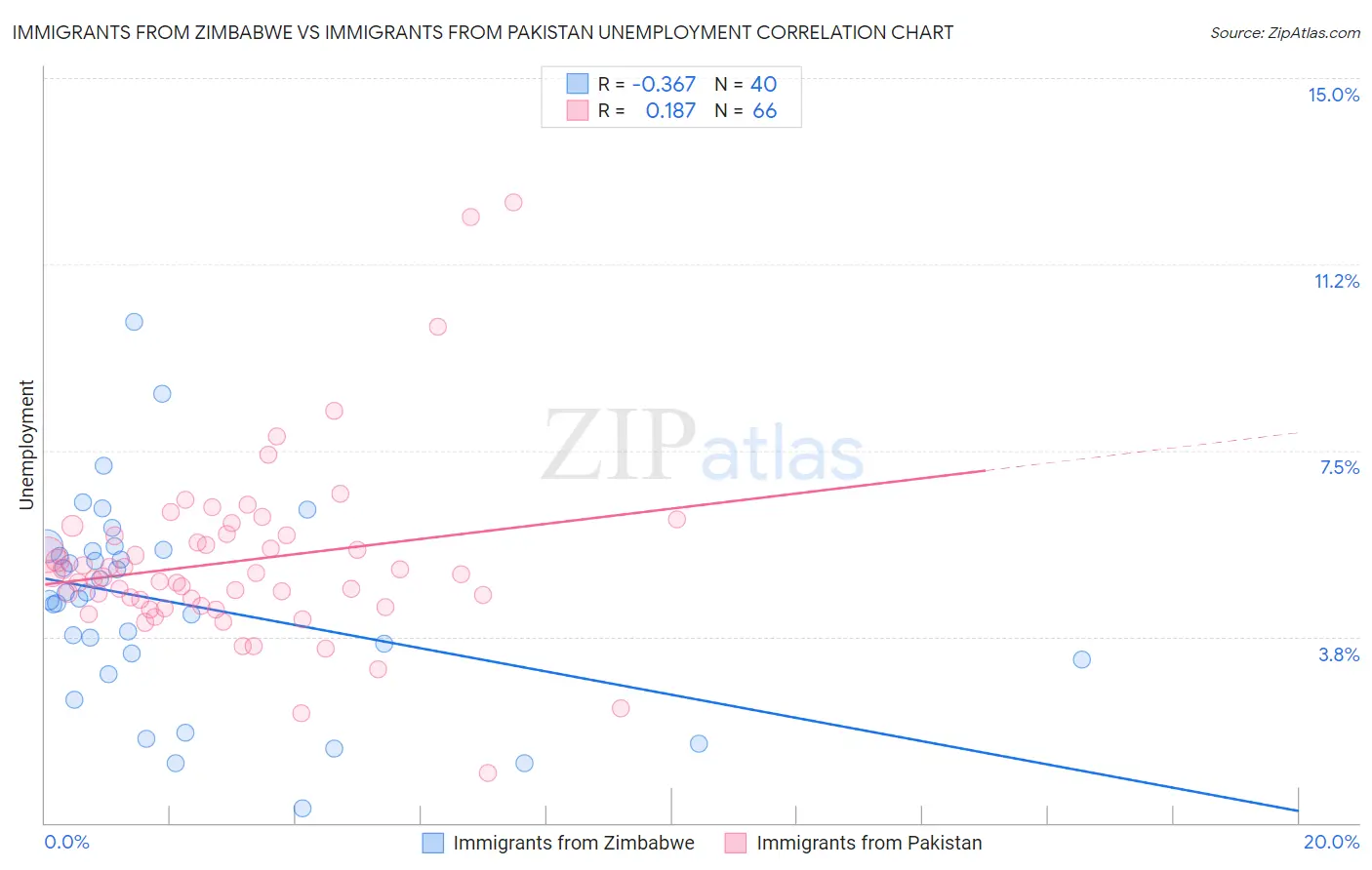 Immigrants from Zimbabwe vs Immigrants from Pakistan Unemployment