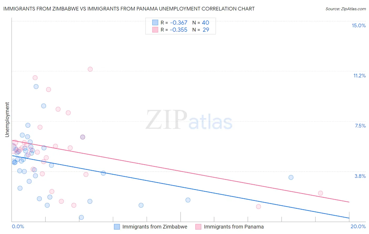 Immigrants from Zimbabwe vs Immigrants from Panama Unemployment