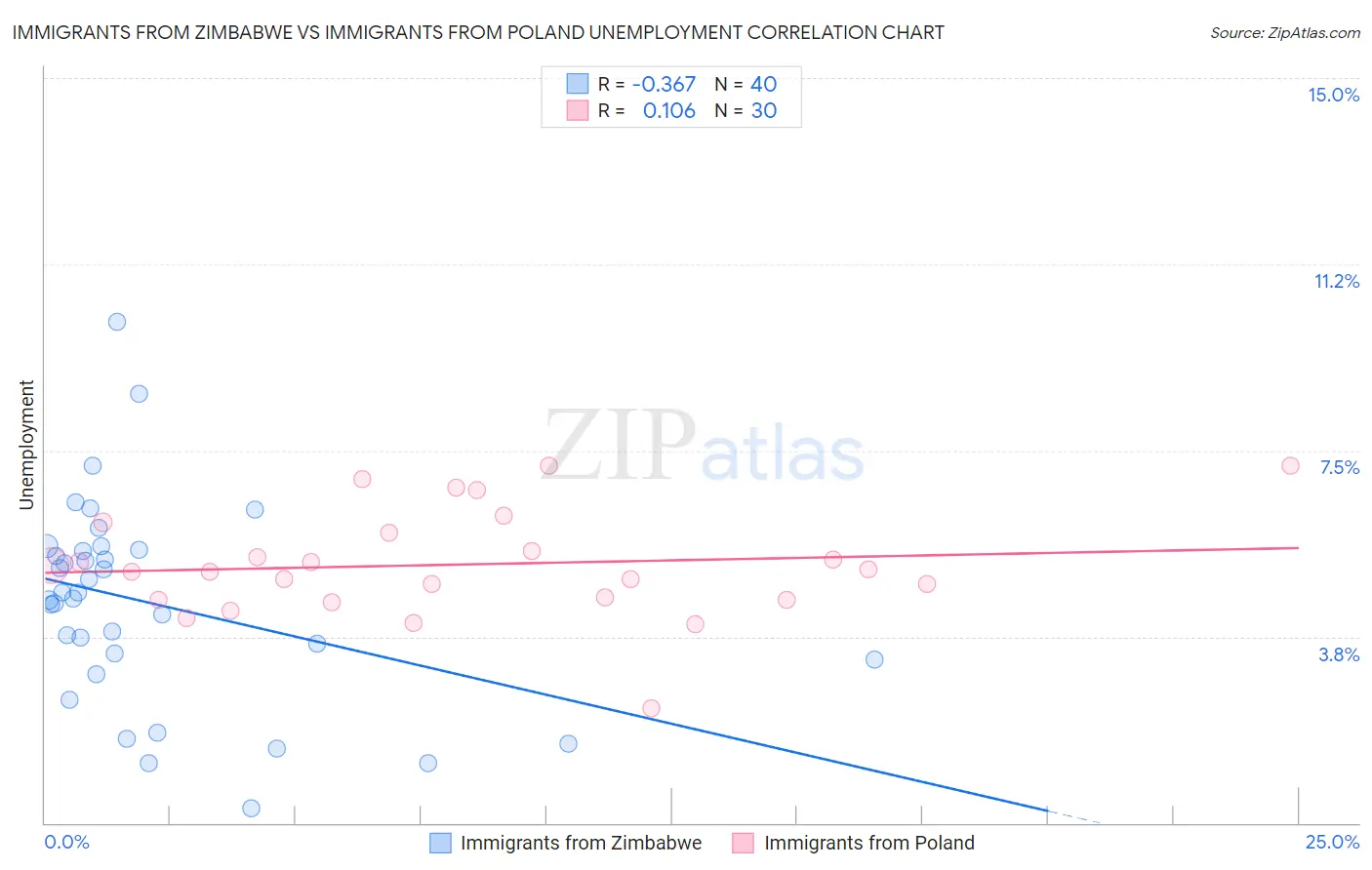 Immigrants from Zimbabwe vs Immigrants from Poland Unemployment