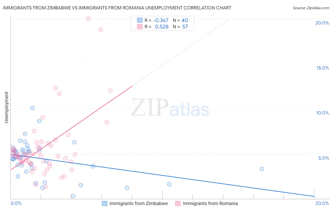 Immigrants from Zimbabwe vs Immigrants from Romania Unemployment