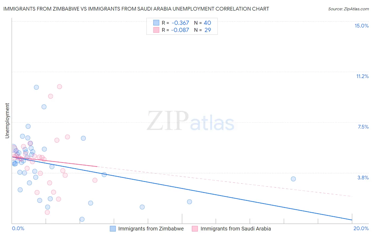 Immigrants from Zimbabwe vs Immigrants from Saudi Arabia Unemployment