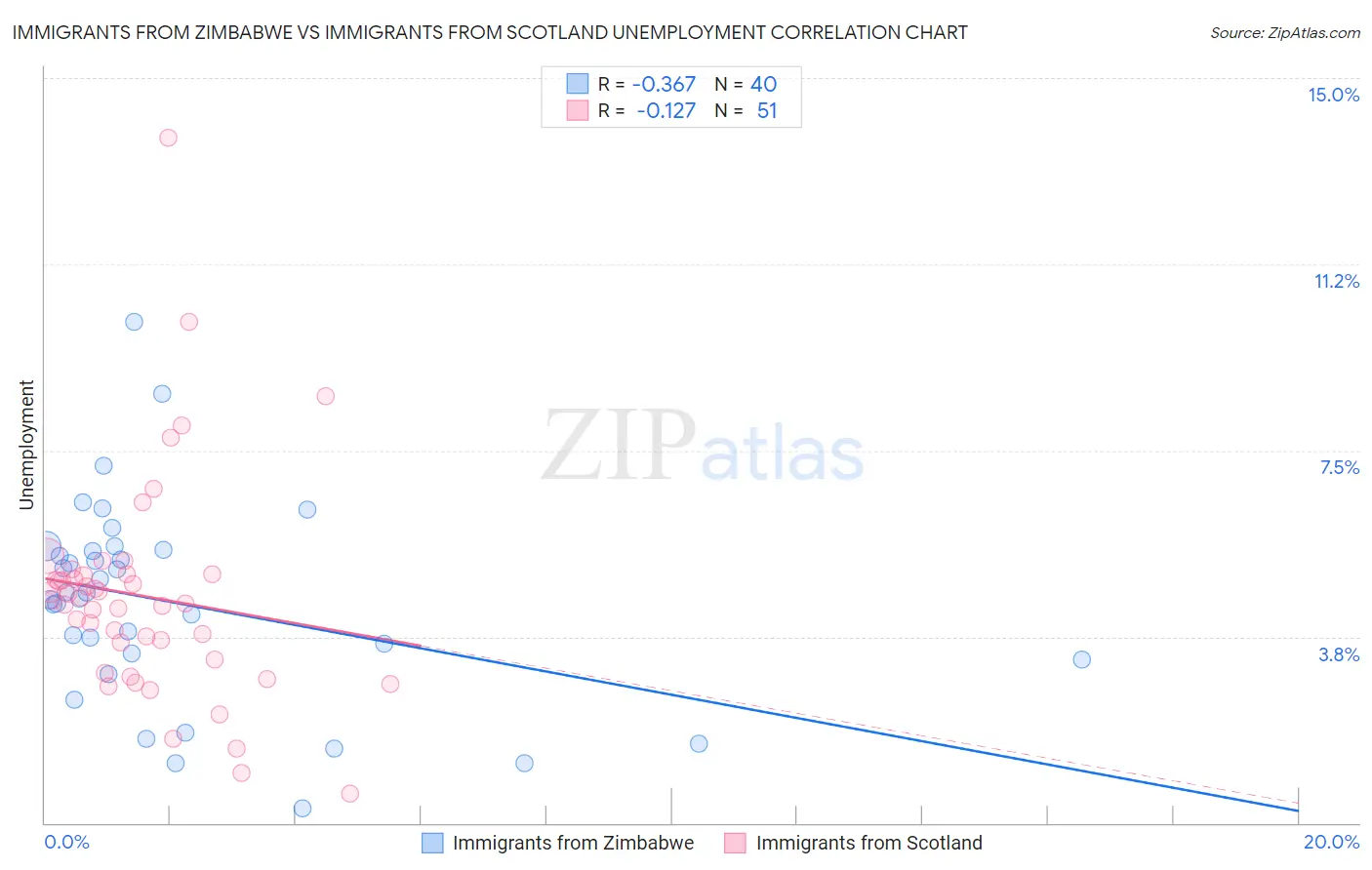 Immigrants from Zimbabwe vs Immigrants from Scotland Unemployment