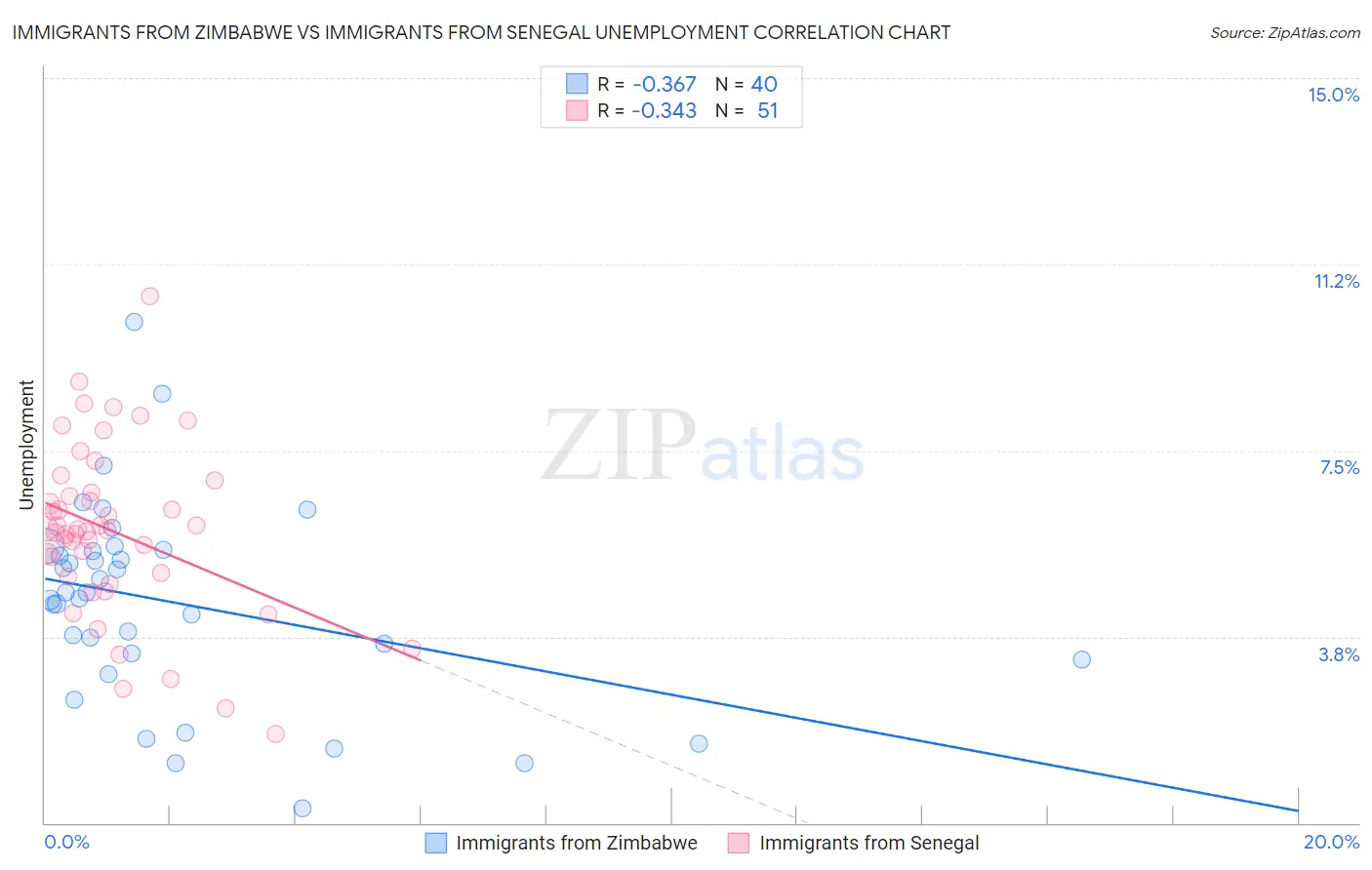 Immigrants from Zimbabwe vs Immigrants from Senegal Unemployment