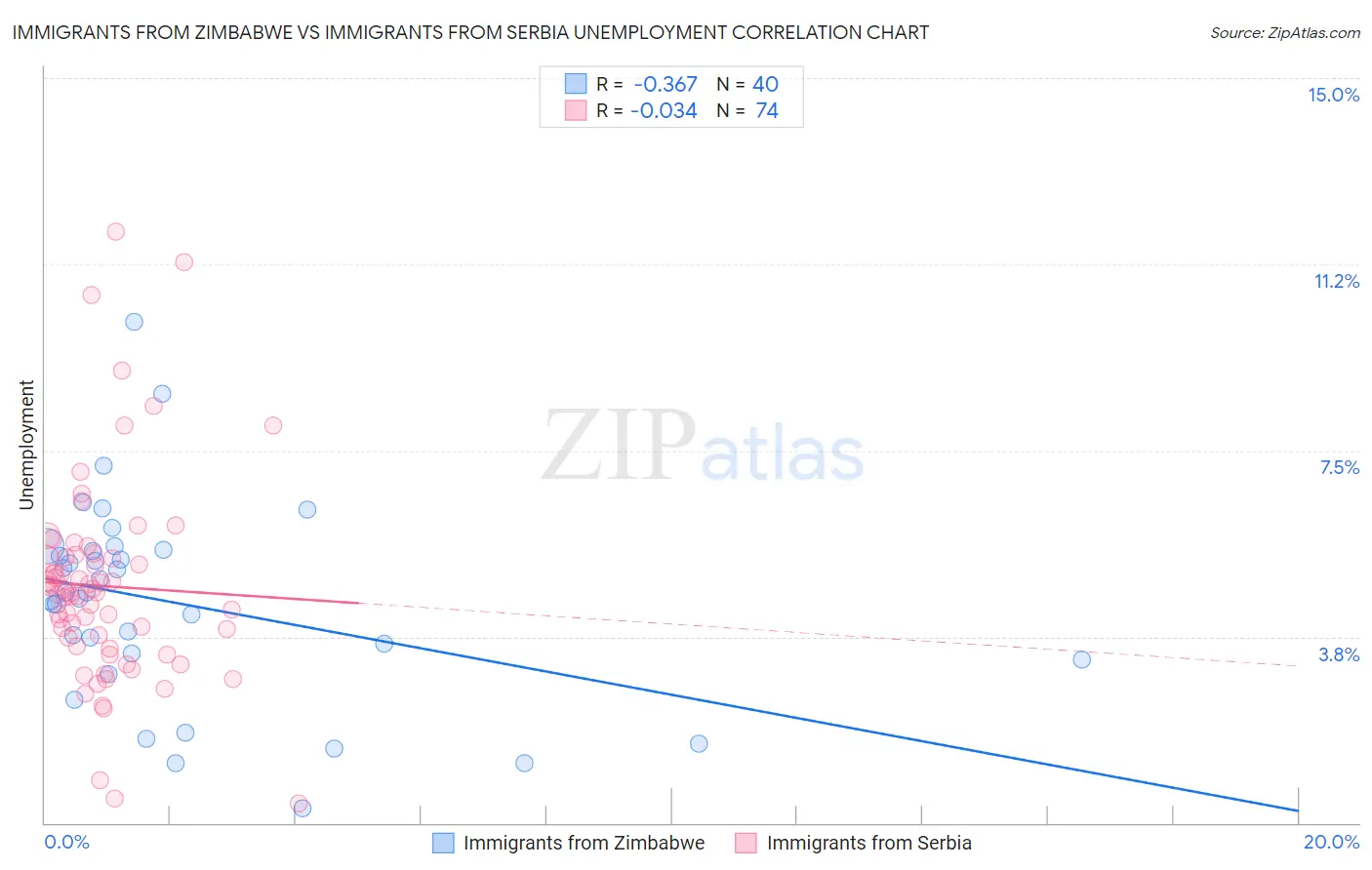 Immigrants from Zimbabwe vs Immigrants from Serbia Unemployment