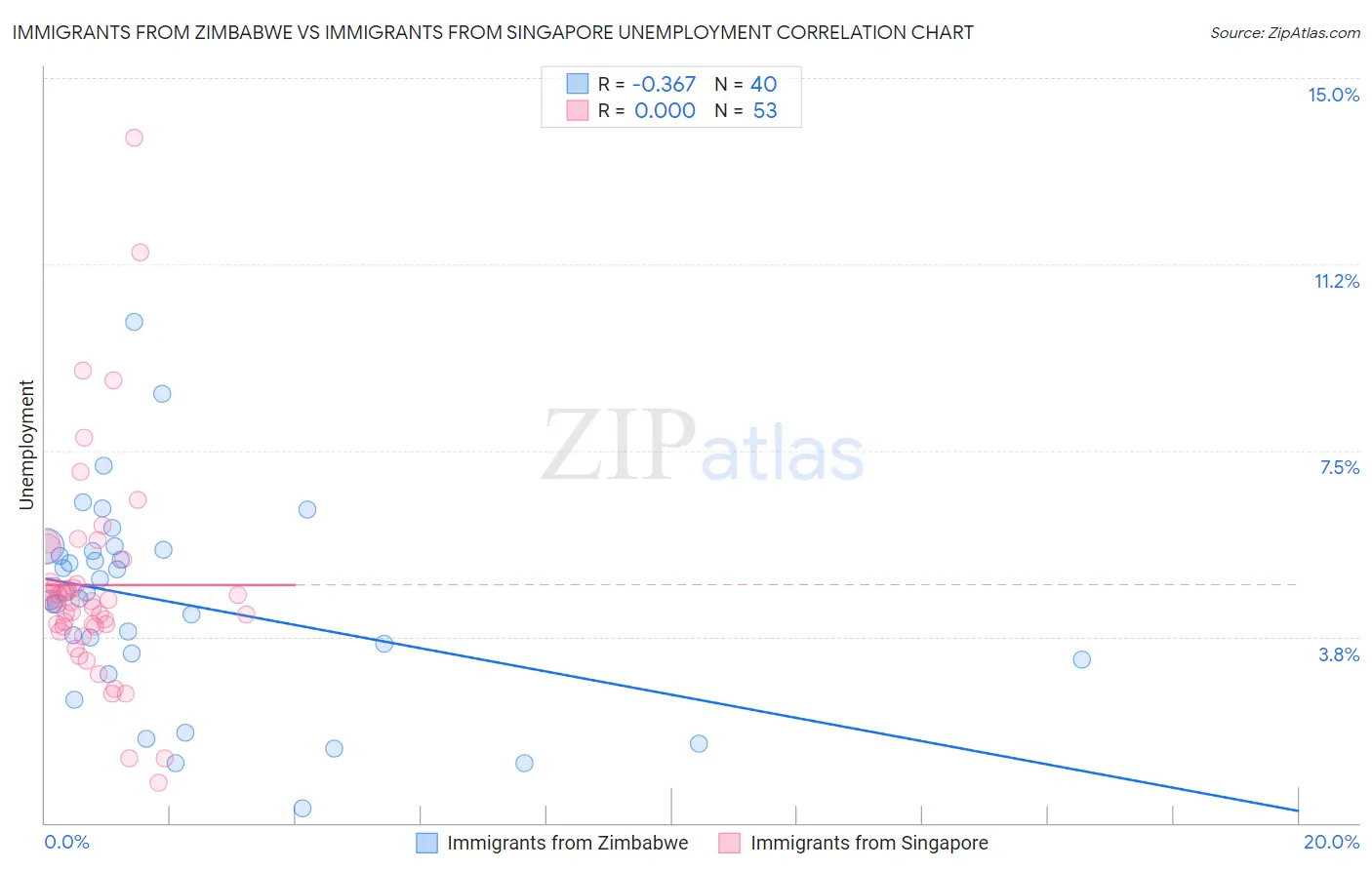 Immigrants from Zimbabwe vs Immigrants from Singapore Unemployment