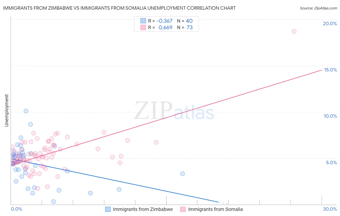 Immigrants from Zimbabwe vs Immigrants from Somalia Unemployment