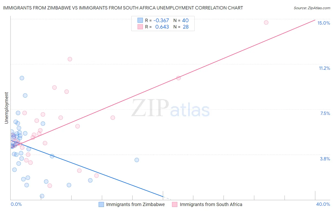 Immigrants from Zimbabwe vs Immigrants from South Africa Unemployment