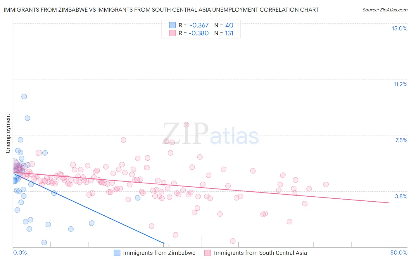 Immigrants from Zimbabwe vs Immigrants from South Central Asia Unemployment