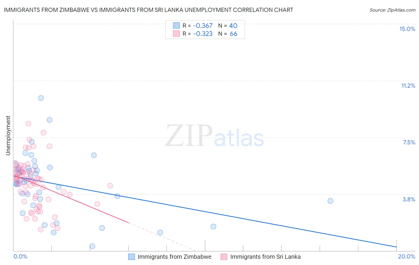 Immigrants from Zimbabwe vs Immigrants from Sri Lanka Unemployment
