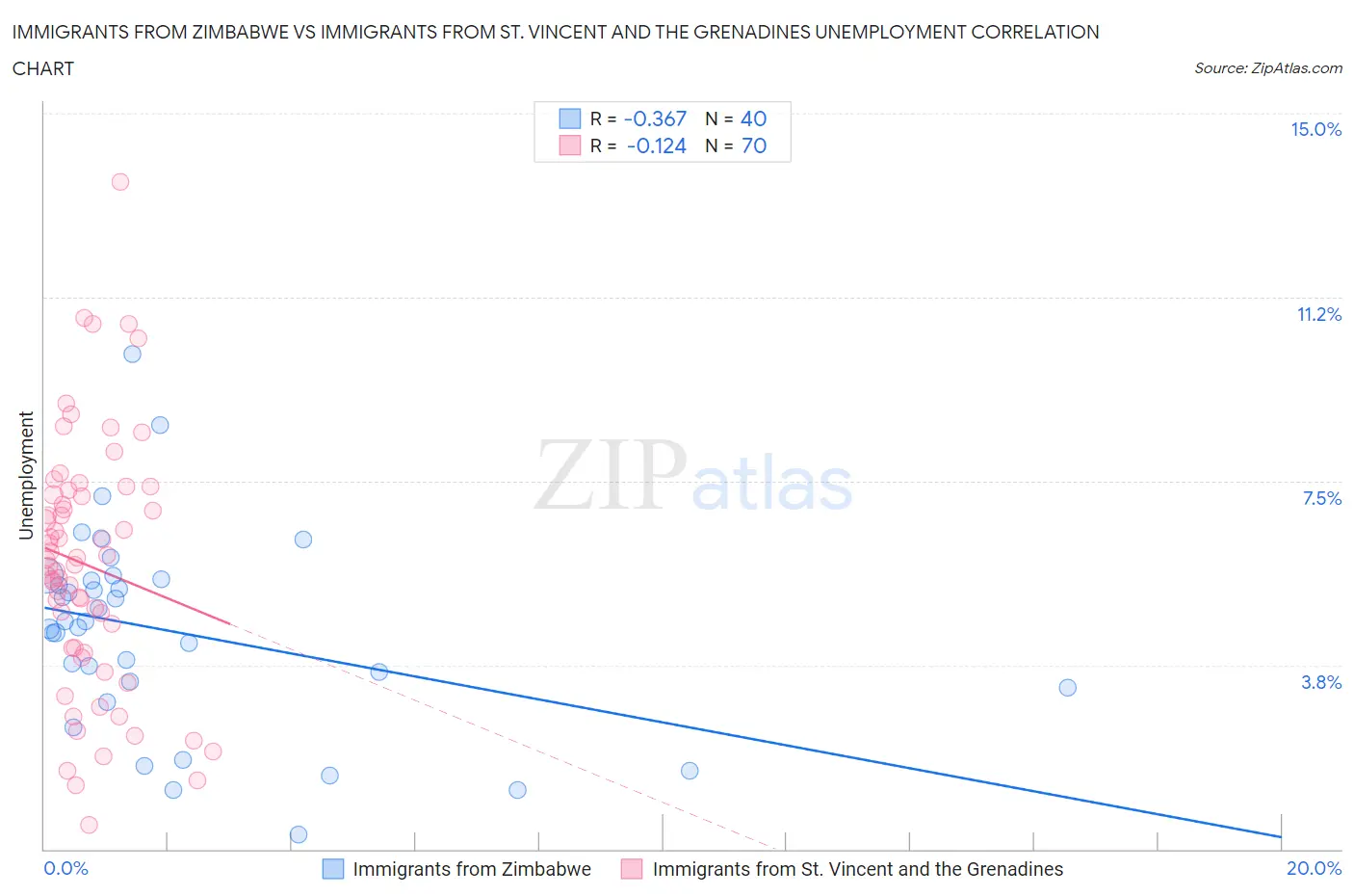 Immigrants from Zimbabwe vs Immigrants from St. Vincent and the Grenadines Unemployment