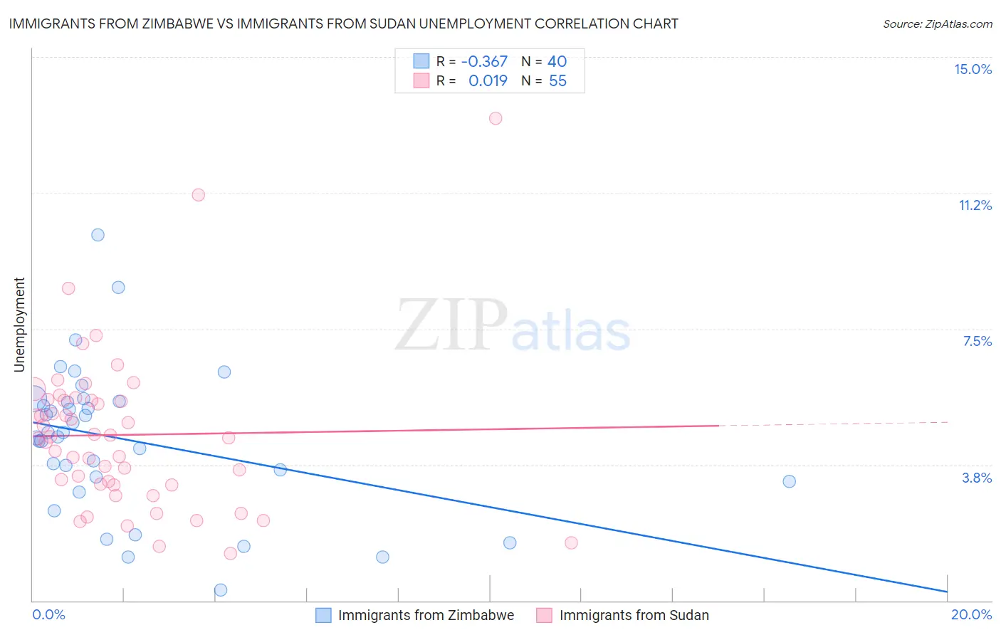 Immigrants from Zimbabwe vs Immigrants from Sudan Unemployment