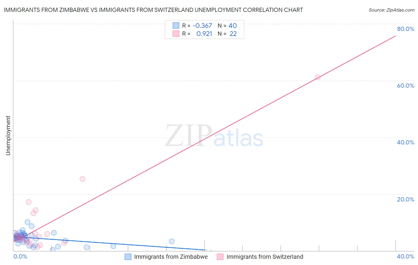 Immigrants from Zimbabwe vs Immigrants from Switzerland Unemployment