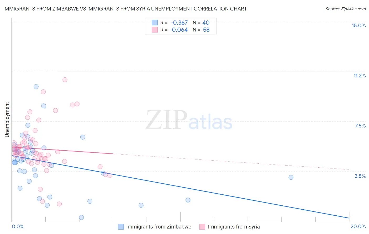 Immigrants from Zimbabwe vs Immigrants from Syria Unemployment