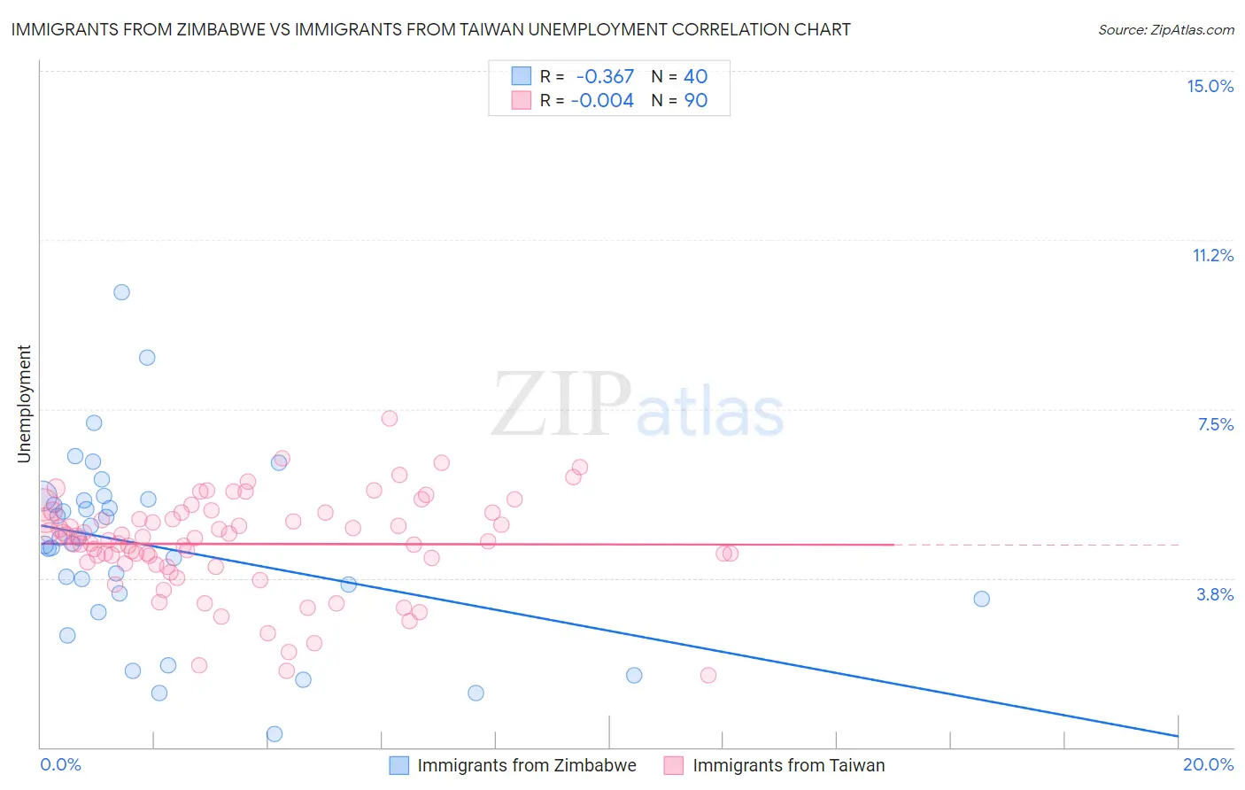 Immigrants from Zimbabwe vs Immigrants from Taiwan Unemployment