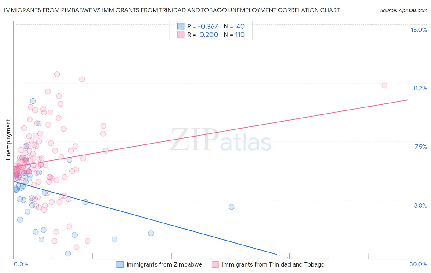 Immigrants from Zimbabwe vs Immigrants from Trinidad and Tobago Unemployment