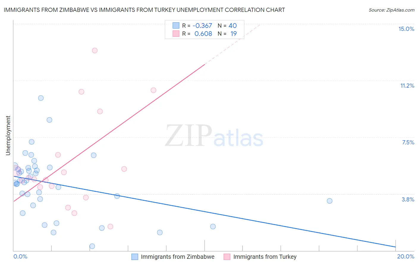 Immigrants from Zimbabwe vs Immigrants from Turkey Unemployment