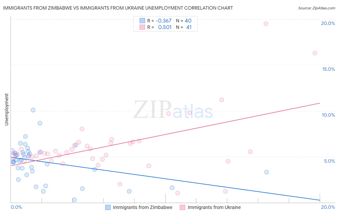 Immigrants from Zimbabwe vs Immigrants from Ukraine Unemployment