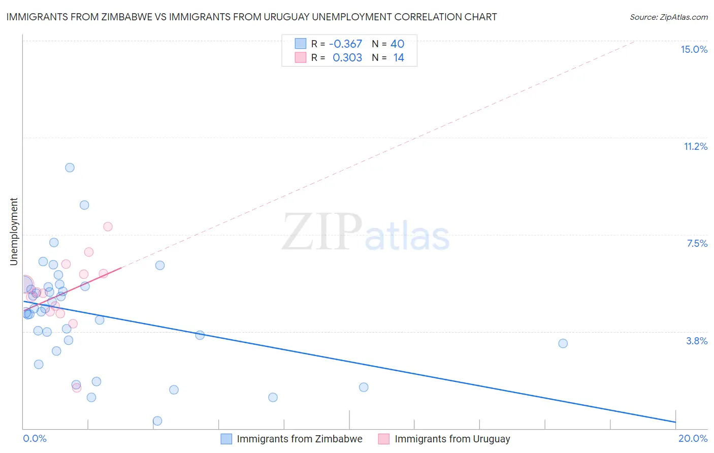 Immigrants from Zimbabwe vs Immigrants from Uruguay Unemployment