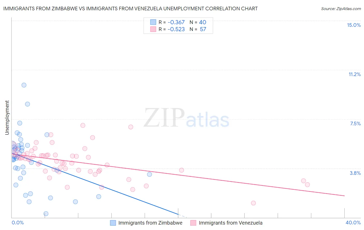 Immigrants from Zimbabwe vs Immigrants from Venezuela Unemployment