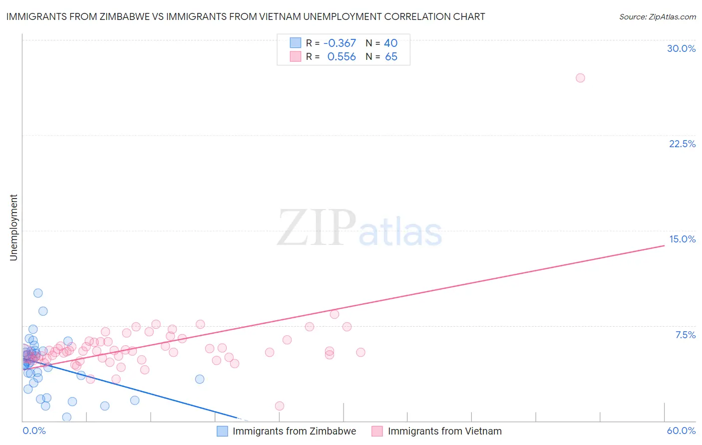 Immigrants from Zimbabwe vs Immigrants from Vietnam Unemployment