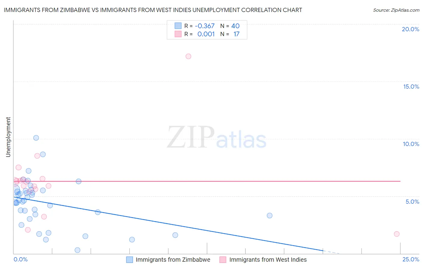 Immigrants from Zimbabwe vs Immigrants from West Indies Unemployment