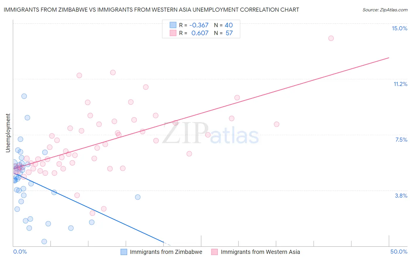 Immigrants from Zimbabwe vs Immigrants from Western Asia Unemployment
