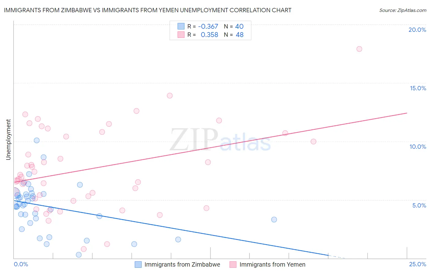 Immigrants from Zimbabwe vs Immigrants from Yemen Unemployment