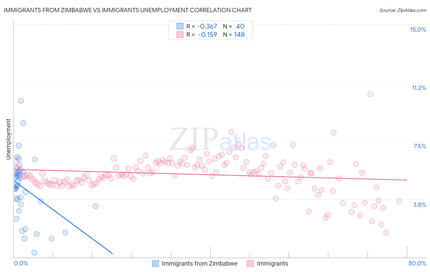 Immigrants from Zimbabwe vs Immigrants Unemployment