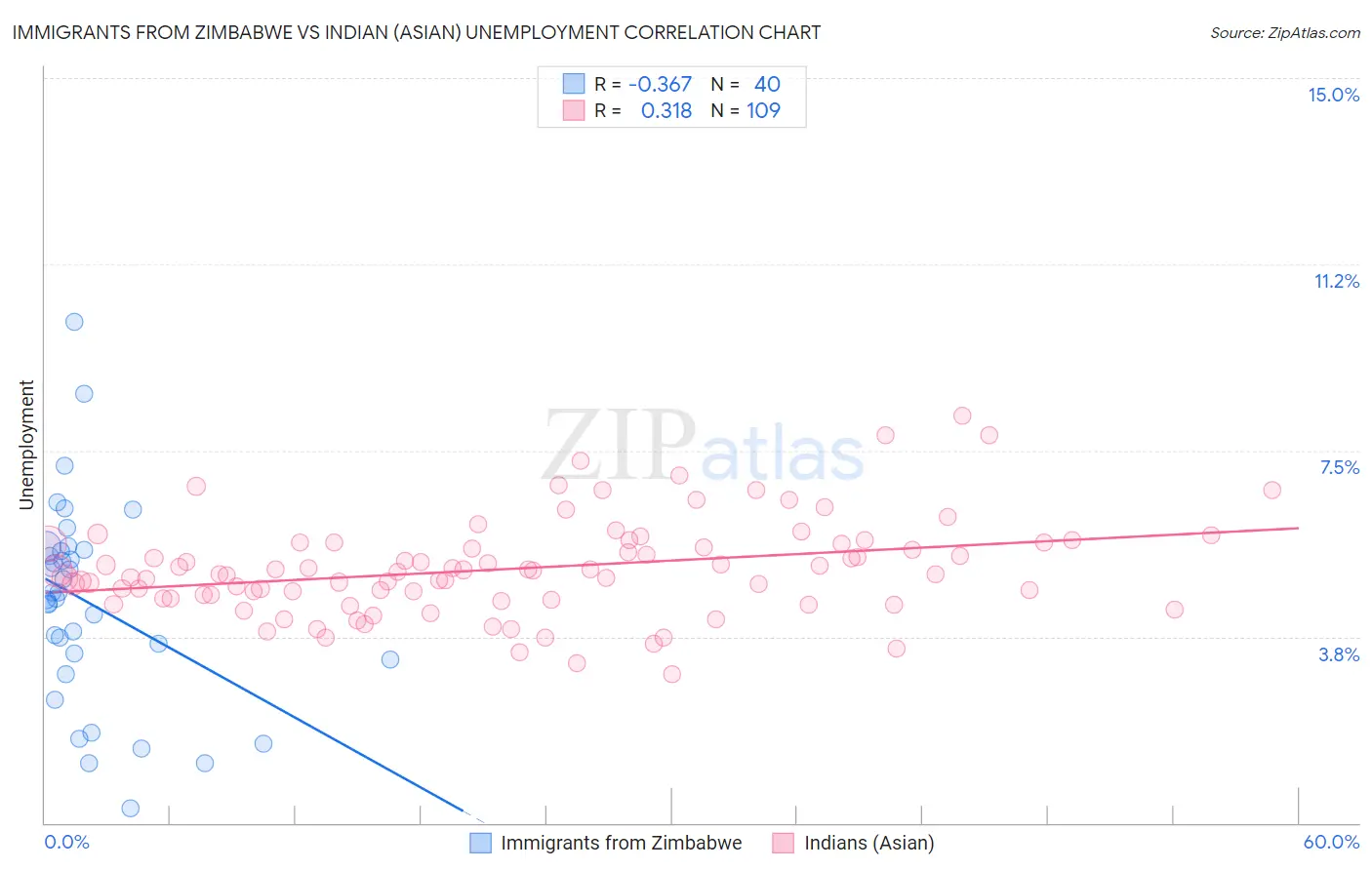 Immigrants from Zimbabwe vs Indian (Asian) Unemployment