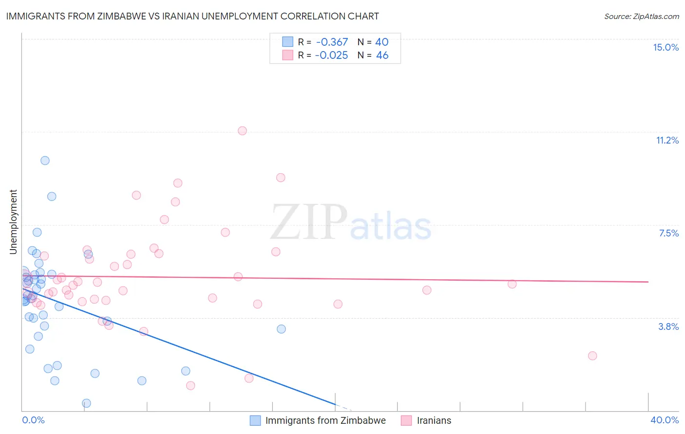 Immigrants from Zimbabwe vs Iranian Unemployment