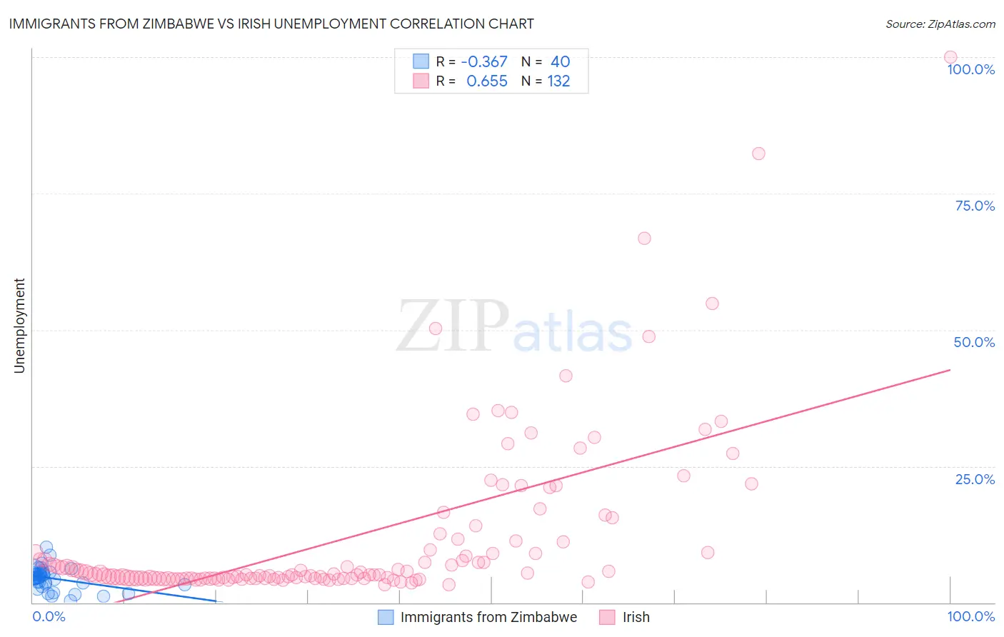 Immigrants from Zimbabwe vs Irish Unemployment