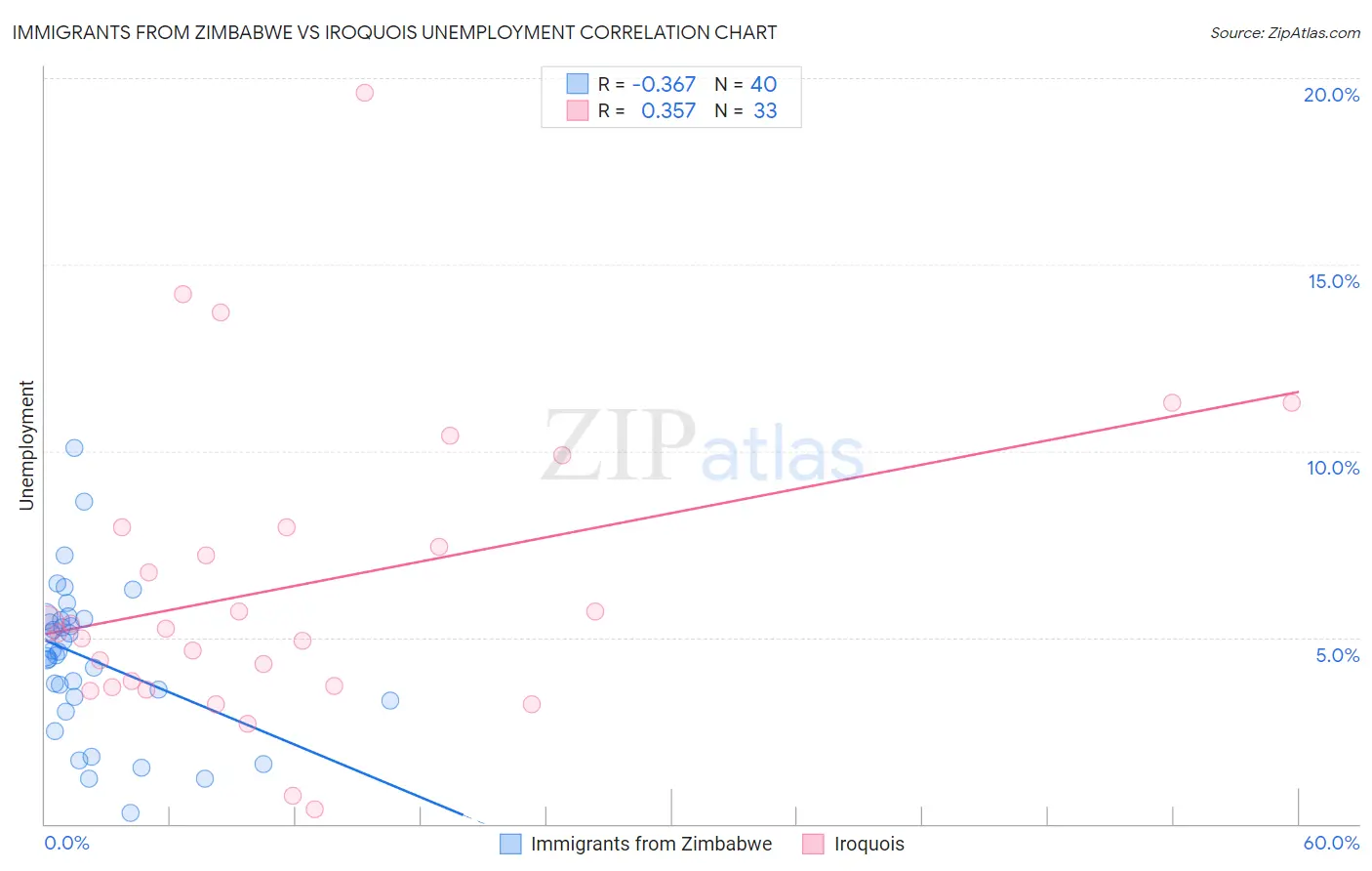 Immigrants from Zimbabwe vs Iroquois Unemployment