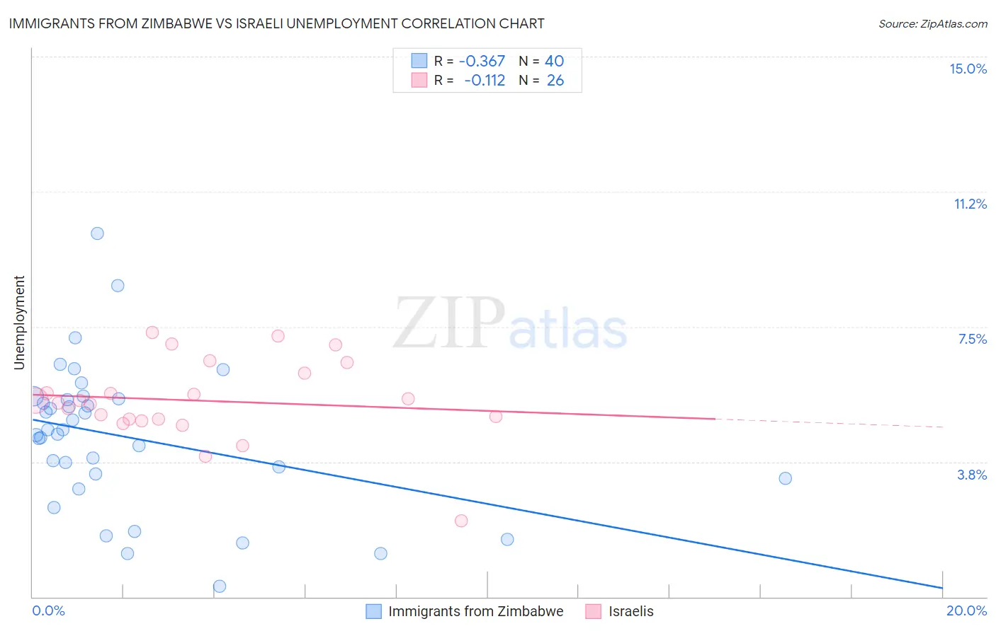 Immigrants from Zimbabwe vs Israeli Unemployment