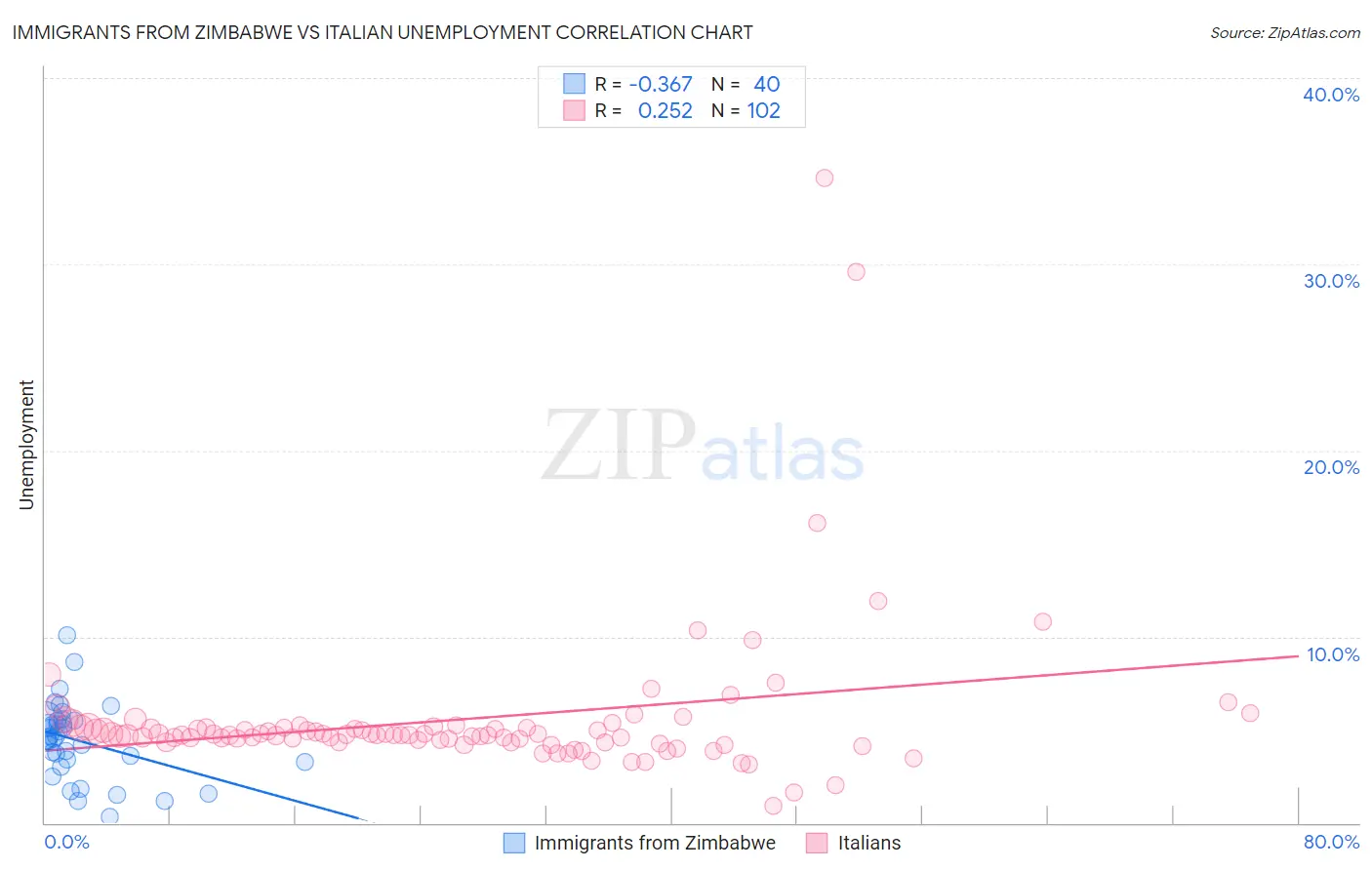 Immigrants from Zimbabwe vs Italian Unemployment