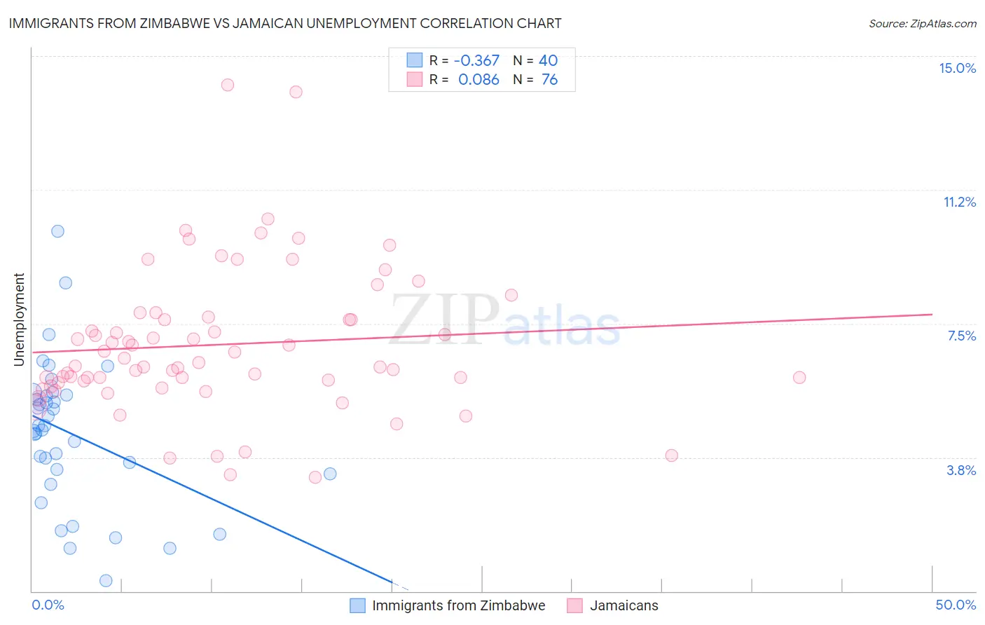 Immigrants from Zimbabwe vs Jamaican Unemployment