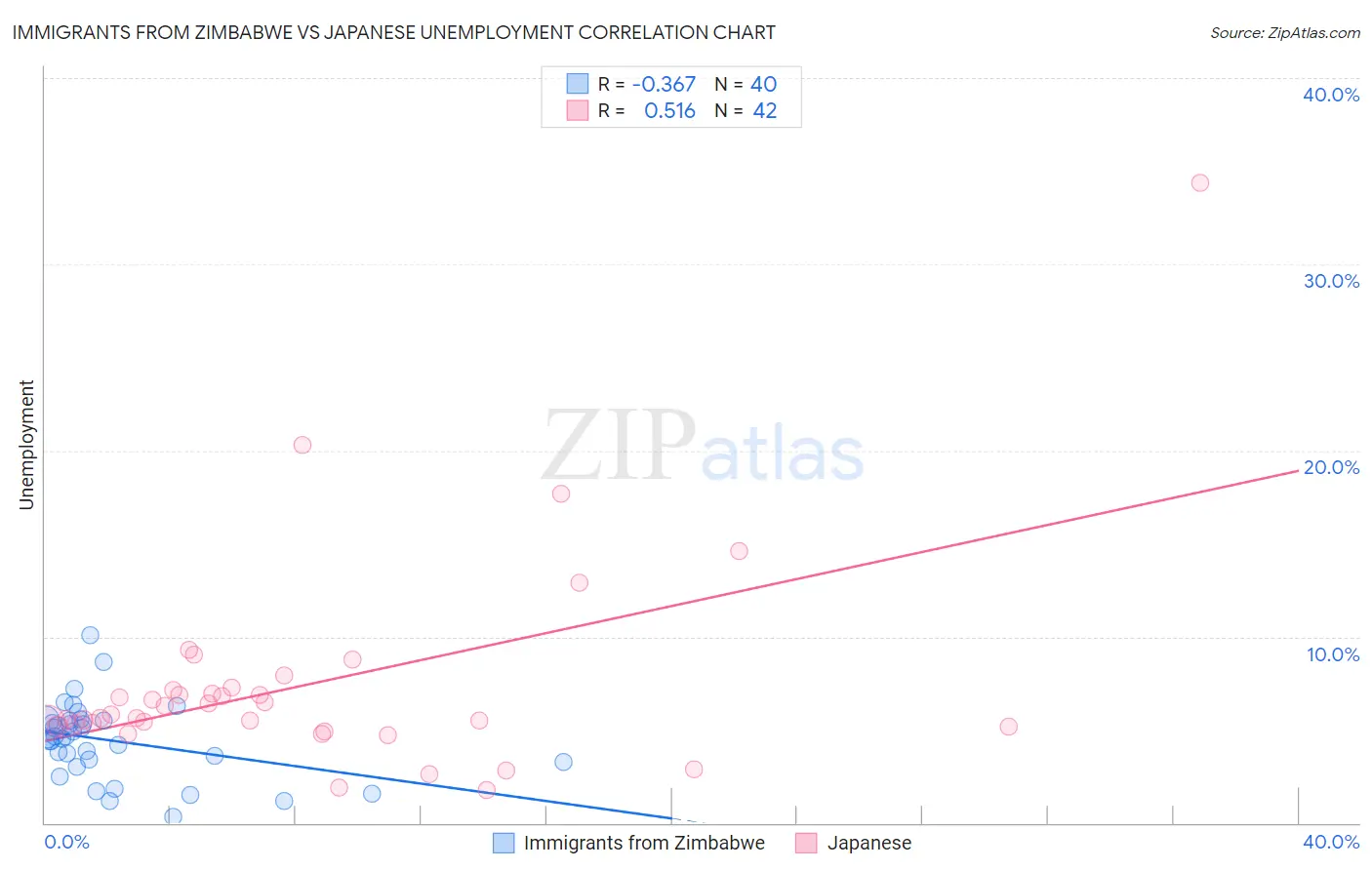 Immigrants from Zimbabwe vs Japanese Unemployment