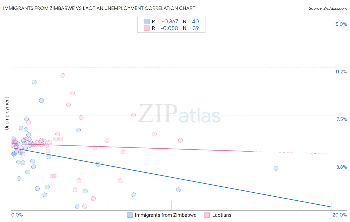 Immigrants from Zimbabwe vs Laotian Unemployment