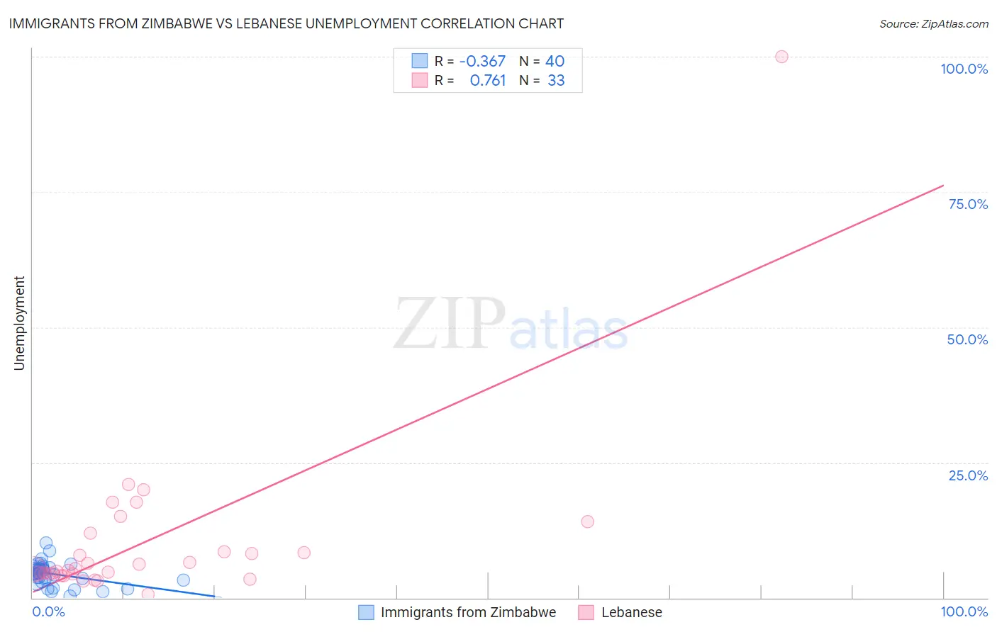 Immigrants from Zimbabwe vs Lebanese Unemployment